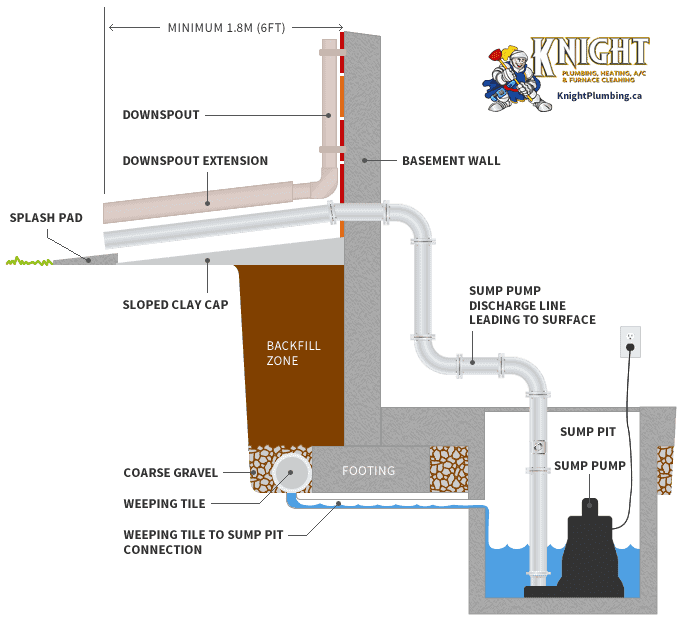 infographic on how a sump pump works