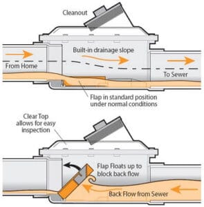 backwater valve diagram