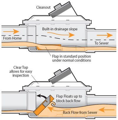 backwater_valve_diagram backwater_valve_diagram
